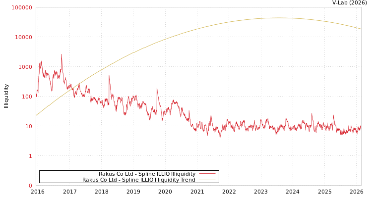 graph of Rakus Co Ltd ILLIQ-SMEM