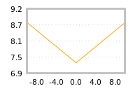 Impact of return on liquidity tomorrow