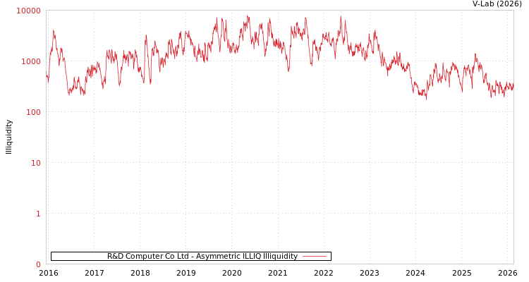 graph of R&D Computer Co Ltd ILLIQ-AMEM