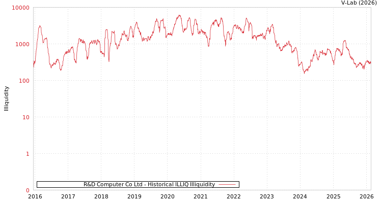 graph of R&D Computer Co Ltd ILLIQ-HIST