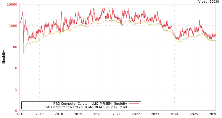 graph of R&D Computer Co Ltd ILLIQ-MFMEM