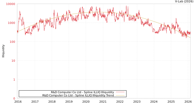 graph of R&D Computer Co Ltd ILLIQ-SMEM