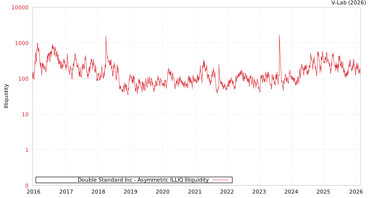 graph of Double Standard Inc ILLIQ-AMEM