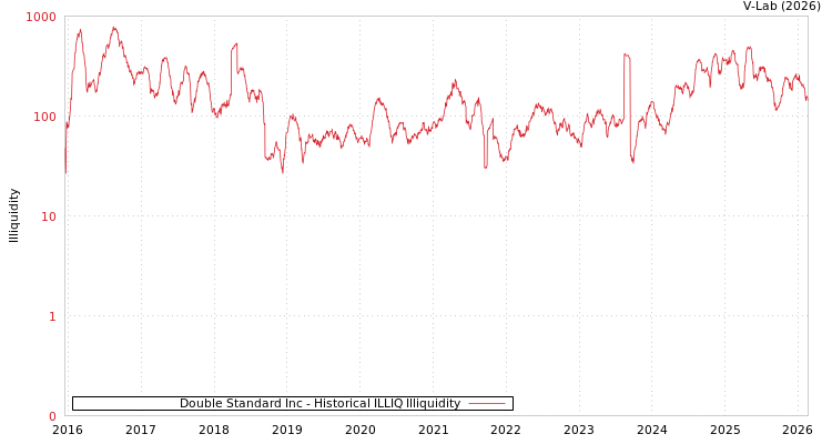 graph of Double Standard Inc ILLIQ-HIST