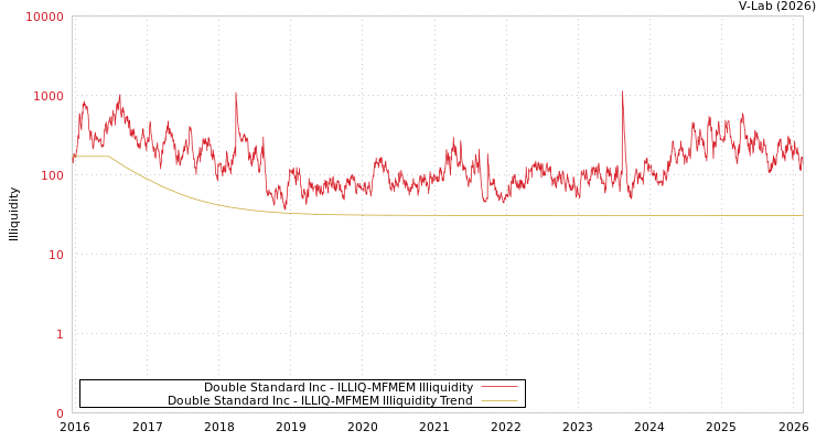 graph of Double Standard Inc ILLIQ-MFMEM