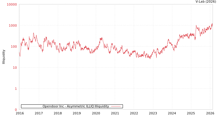 graph of Opendoor Inc ILLIQ-AMEM