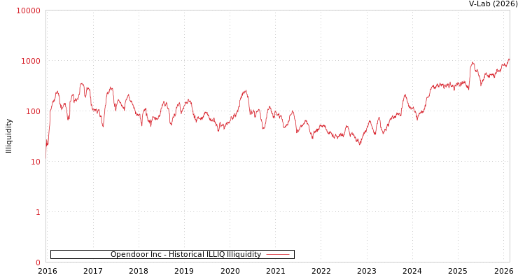 graph of Opendoor Inc ILLIQ-HIST