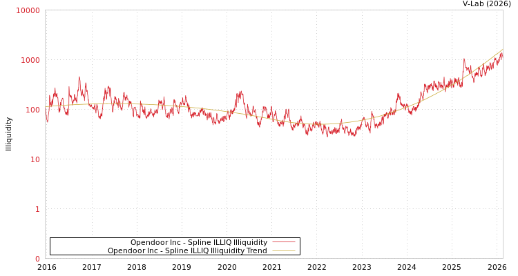 graph of Opendoor Inc ILLIQ-SMEM