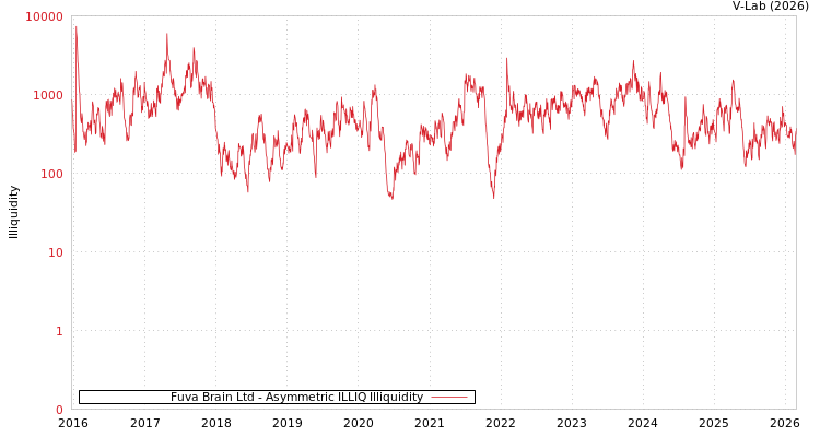 graph of Fuva Brain Ltd ILLIQ-AMEM