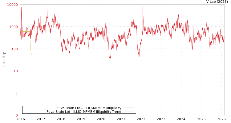 graph of Fuva Brain Ltd ILLIQ-MFMEM