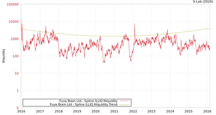 graph of Fuva Brain Ltd ILLIQ-SMEM