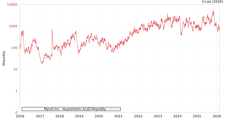 graph of Mynet Inc ILLIQ-AMEM