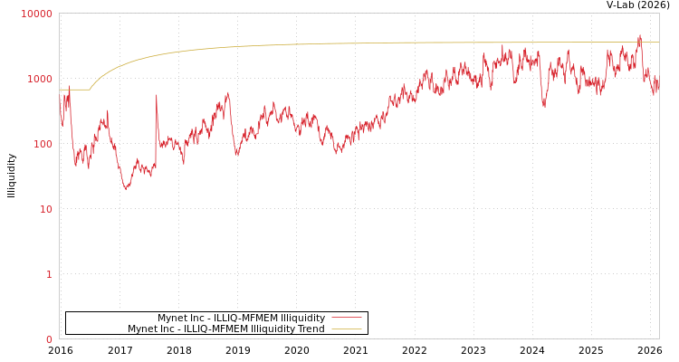 graph of Mynet Inc ILLIQ-MFMEM