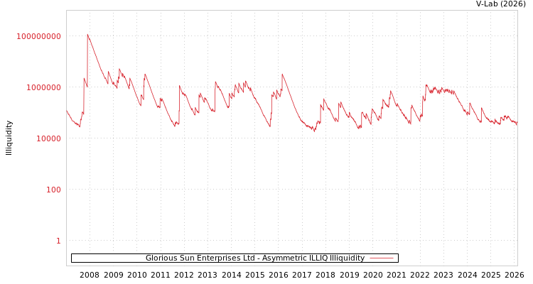 graph of Glorious Sun Enterprises Ltd ILLIQ-AMEM