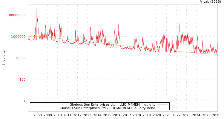 graph of Glorious Sun Enterprises Ltd ILLIQ-MFMEM