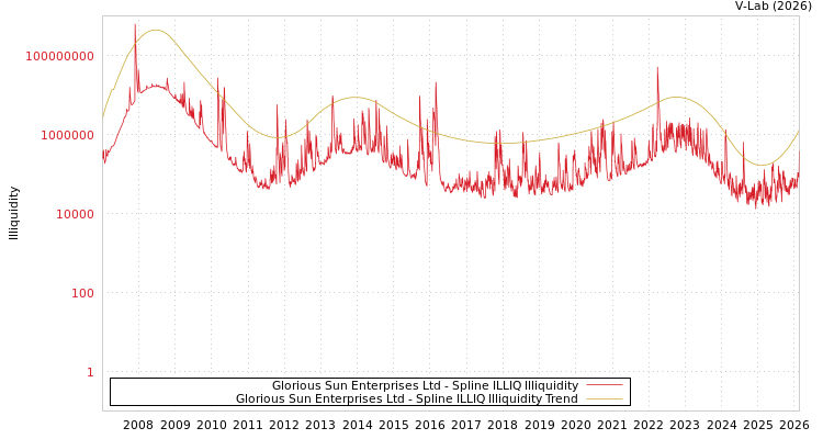 graph of Glorious Sun Enterprises Ltd ILLIQ-SMEM