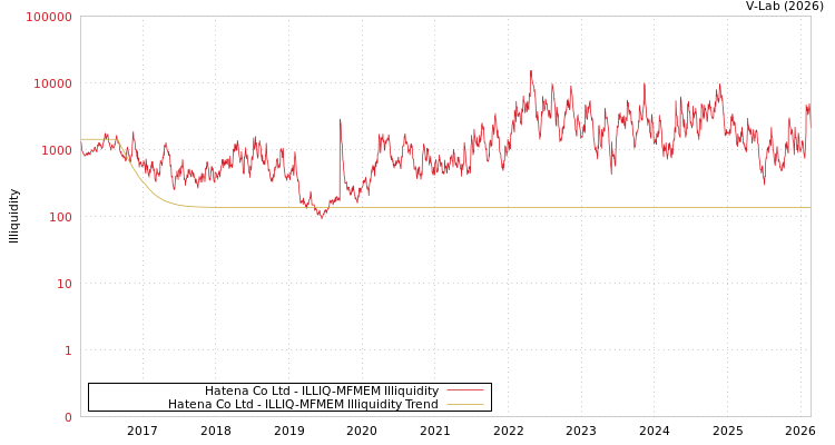 graph of Hatena Co Ltd ILLIQ-MFMEM