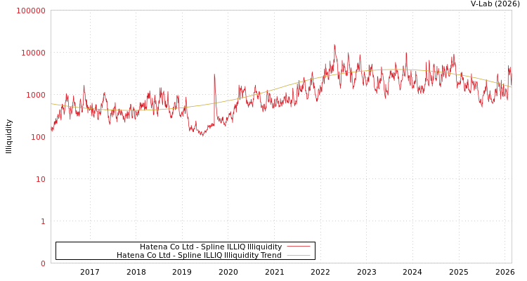 graph of Hatena Co Ltd ILLIQ-SMEM