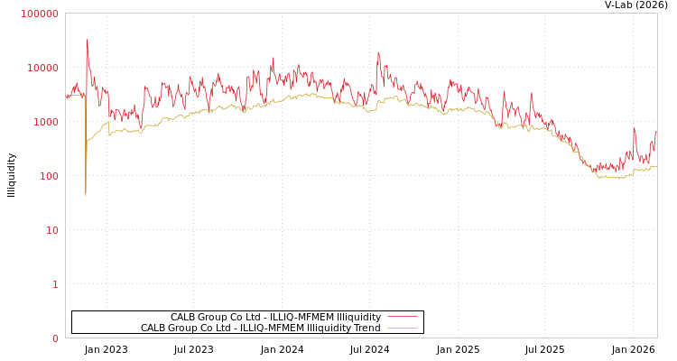 graph of CALB Group Co Ltd ILLIQ-MFMEM