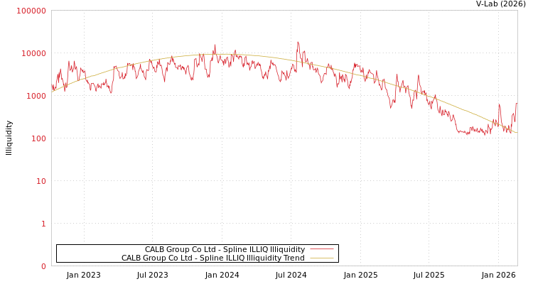 graph of CALB Group Co Ltd ILLIQ-SMEM