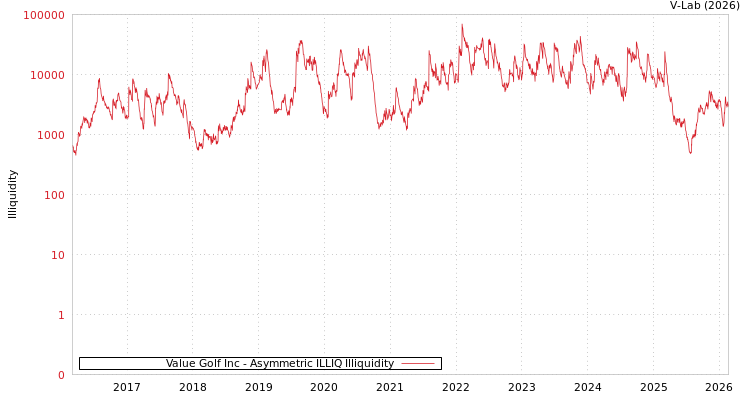 graph of Value Golf Inc ILLIQ-AMEM