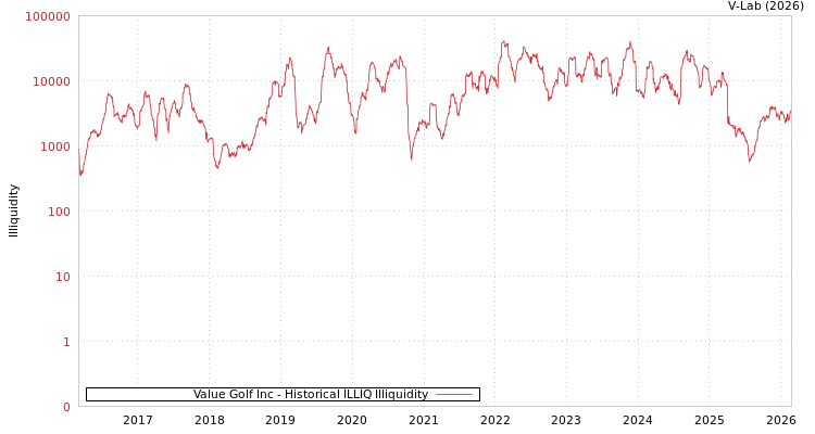 graph of Value Golf Inc ILLIQ-HIST