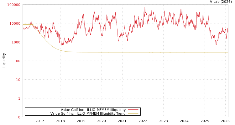 graph of Value Golf Inc ILLIQ-MFMEM