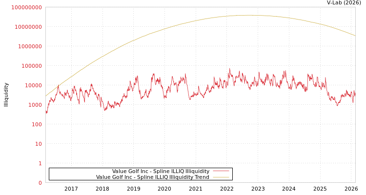 graph of Value Golf Inc ILLIQ-SMEM