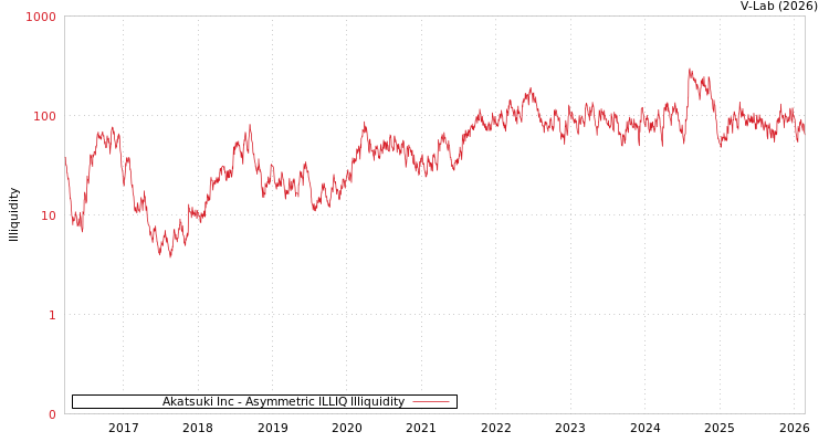 graph of Akatsuki Inc ILLIQ-AMEM