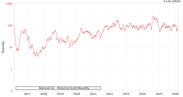 graph of Akatsuki Inc ILLIQ-HIST