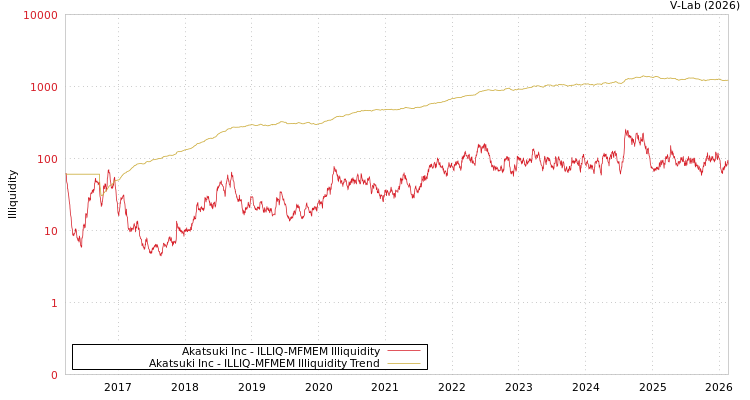 graph of Akatsuki Inc ILLIQ-MFMEM