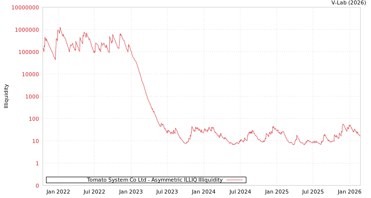 graph of Tomato System Co Ltd ILLIQ-AMEM