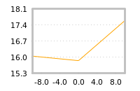 Impact of return on liquidity tomorrow