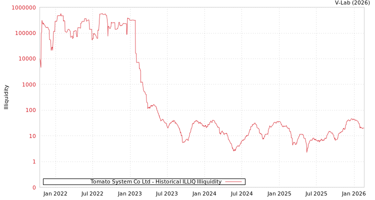 graph of Tomato System Co Ltd ILLIQ-HIST