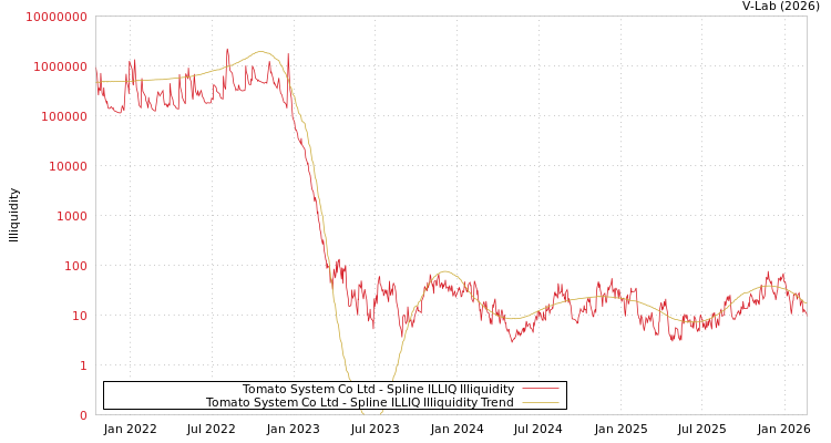 graph of Tomato System Co Ltd ILLIQ-SMEM