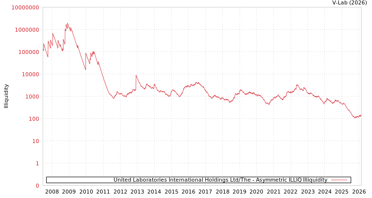 graph of United Laboratories International Holdings Ltd/The ILLIQ-AMEM