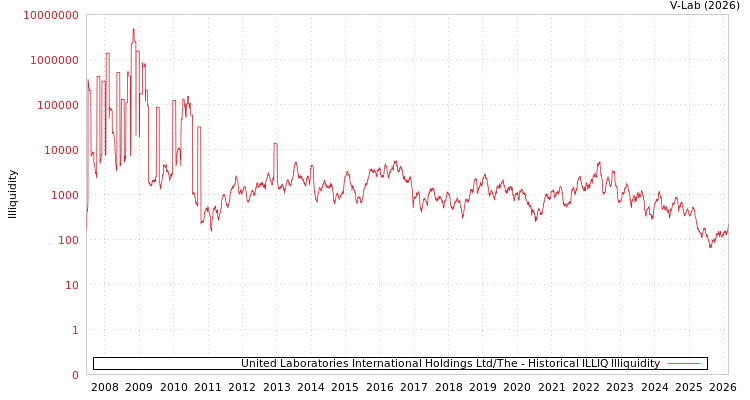 graph of United Laboratories International Holdings Ltd/The ILLIQ-HIST