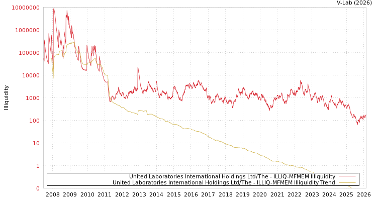 graph of United Laboratories International Holdings Ltd/The ILLIQ-MFMEM