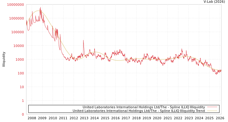 graph of United Laboratories International Holdings Ltd/The ILLIQ-SMEM