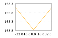 Impact of return on liquidity tomorrow