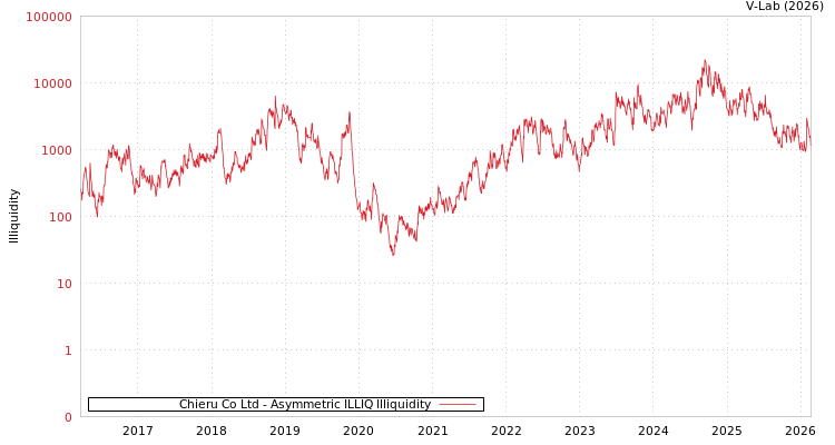 graph of Chieru Co Ltd ILLIQ-AMEM