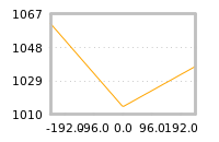 Impact of return on liquidity tomorrow