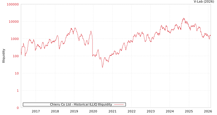 graph of Chieru Co Ltd ILLIQ-HIST