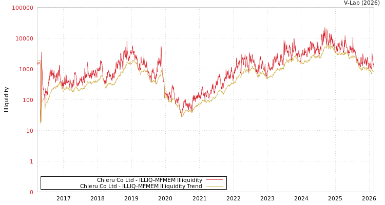 graph of Chieru Co Ltd ILLIQ-MFMEM