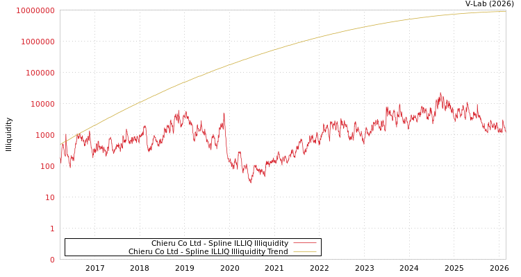 graph of Chieru Co Ltd ILLIQ-SMEM