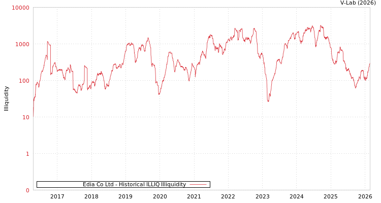 graph of Edia Co Ltd ILLIQ-HIST
