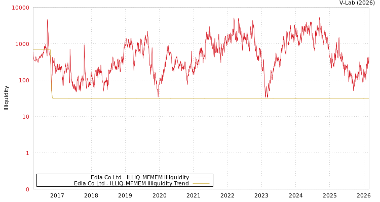 graph of Edia Co Ltd ILLIQ-MFMEM