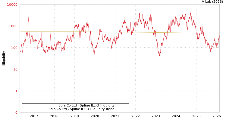 graph of Edia Co Ltd ILLIQ-SMEM