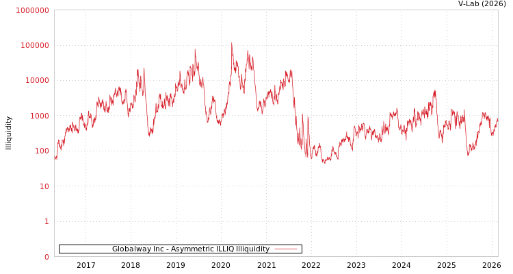 graph of Globalway Inc ILLIQ-AMEM