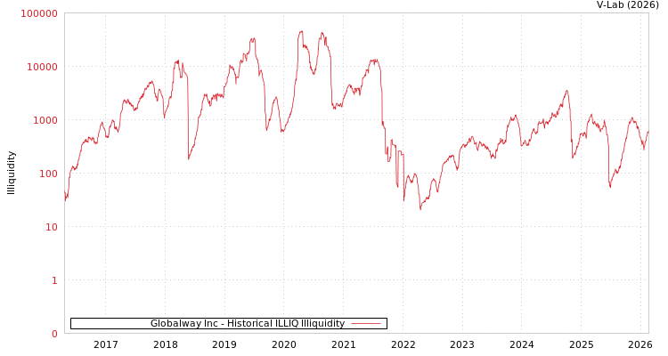 graph of Globalway Inc ILLIQ-HIST